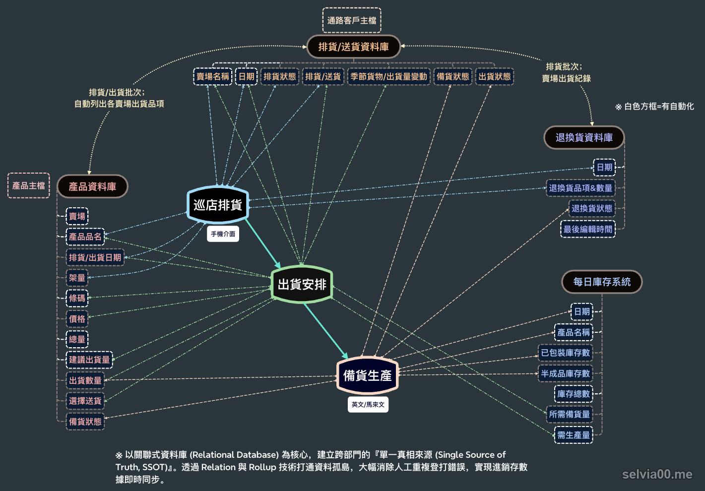 Notion 供應鏈管理系統的資料庫關聯架構圖