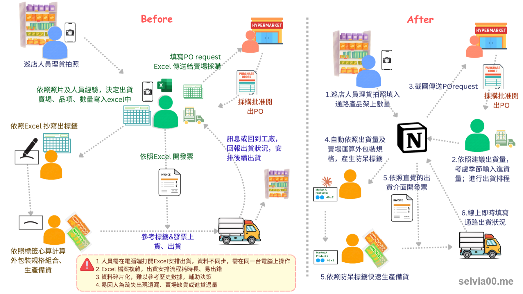 導入前後的排貨出貨流程對照圖
